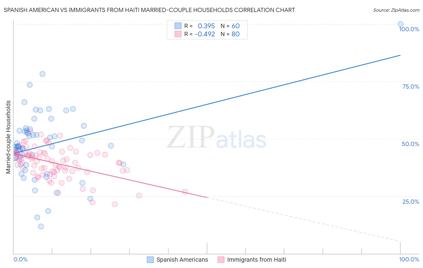 Spanish American vs Immigrants from Haiti Married-couple Households