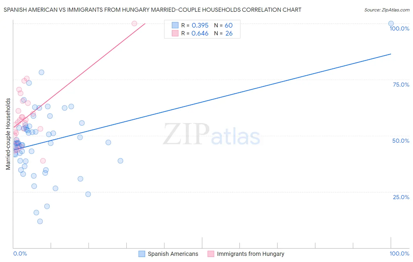 Spanish American vs Immigrants from Hungary Married-couple Households