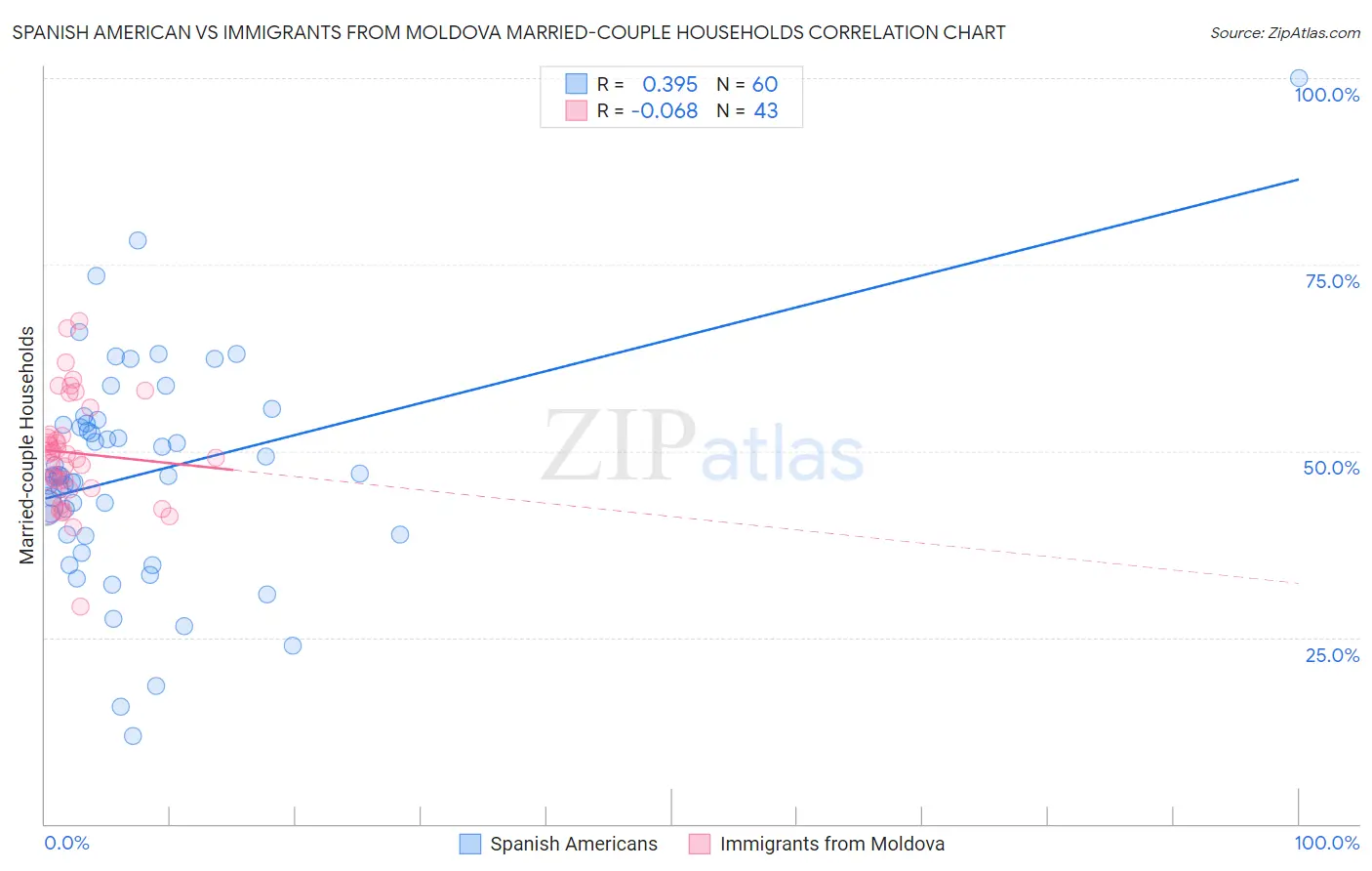 Spanish American vs Immigrants from Moldova Married-couple Households