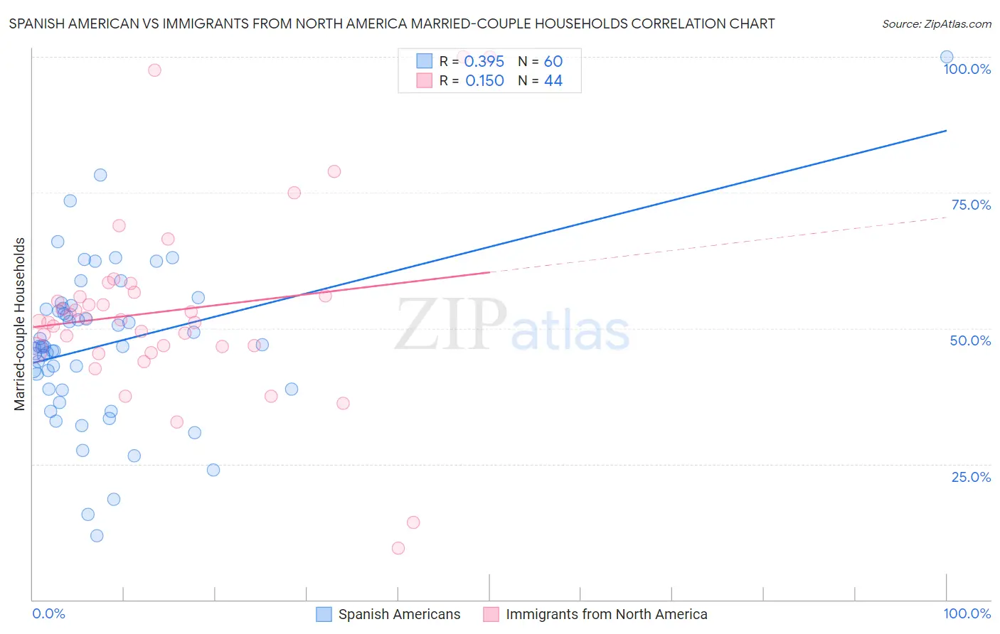 Spanish American vs Immigrants from North America Married-couple Households