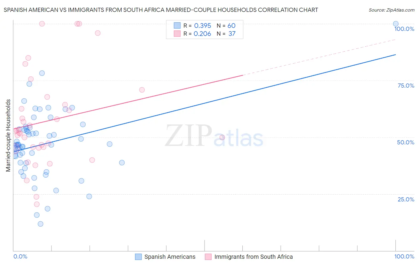 Spanish American vs Immigrants from South Africa Married-couple Households