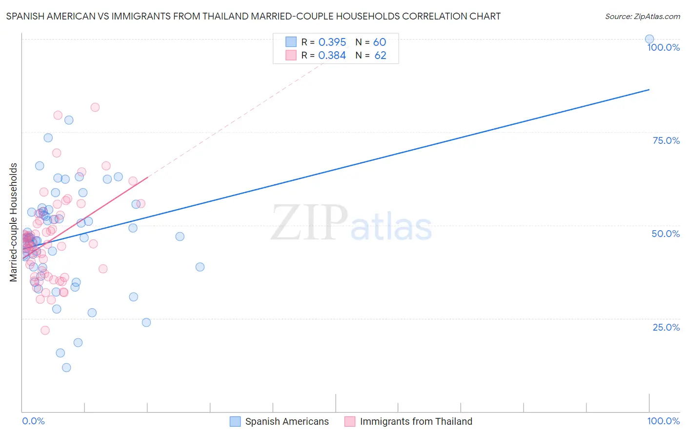 Spanish American vs Immigrants from Thailand Married-couple Households