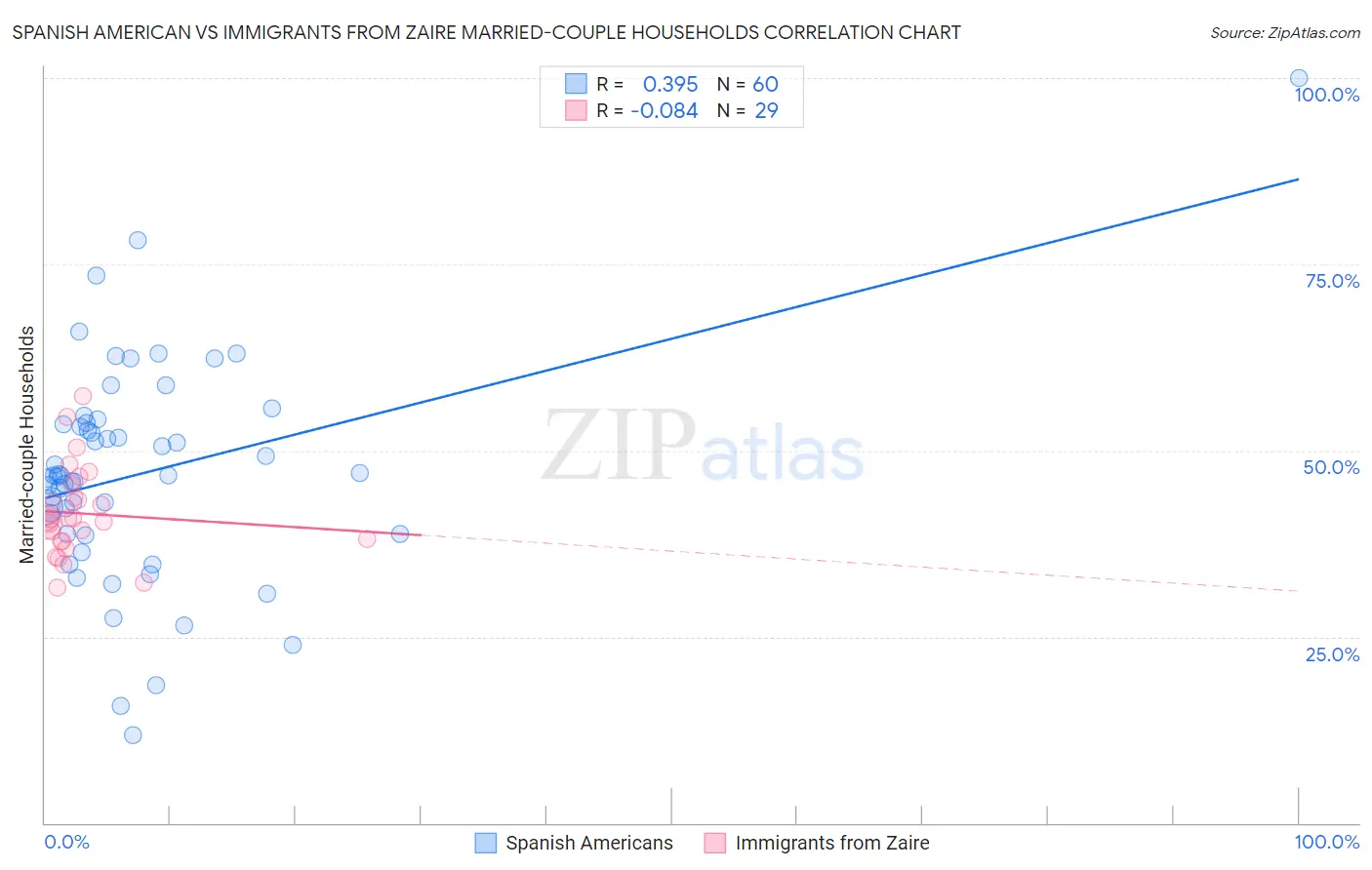 Spanish American vs Immigrants from Zaire Married-couple Households