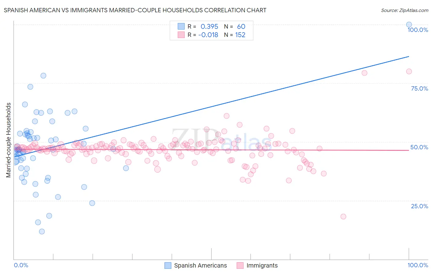 Spanish American vs Immigrants Married-couple Households