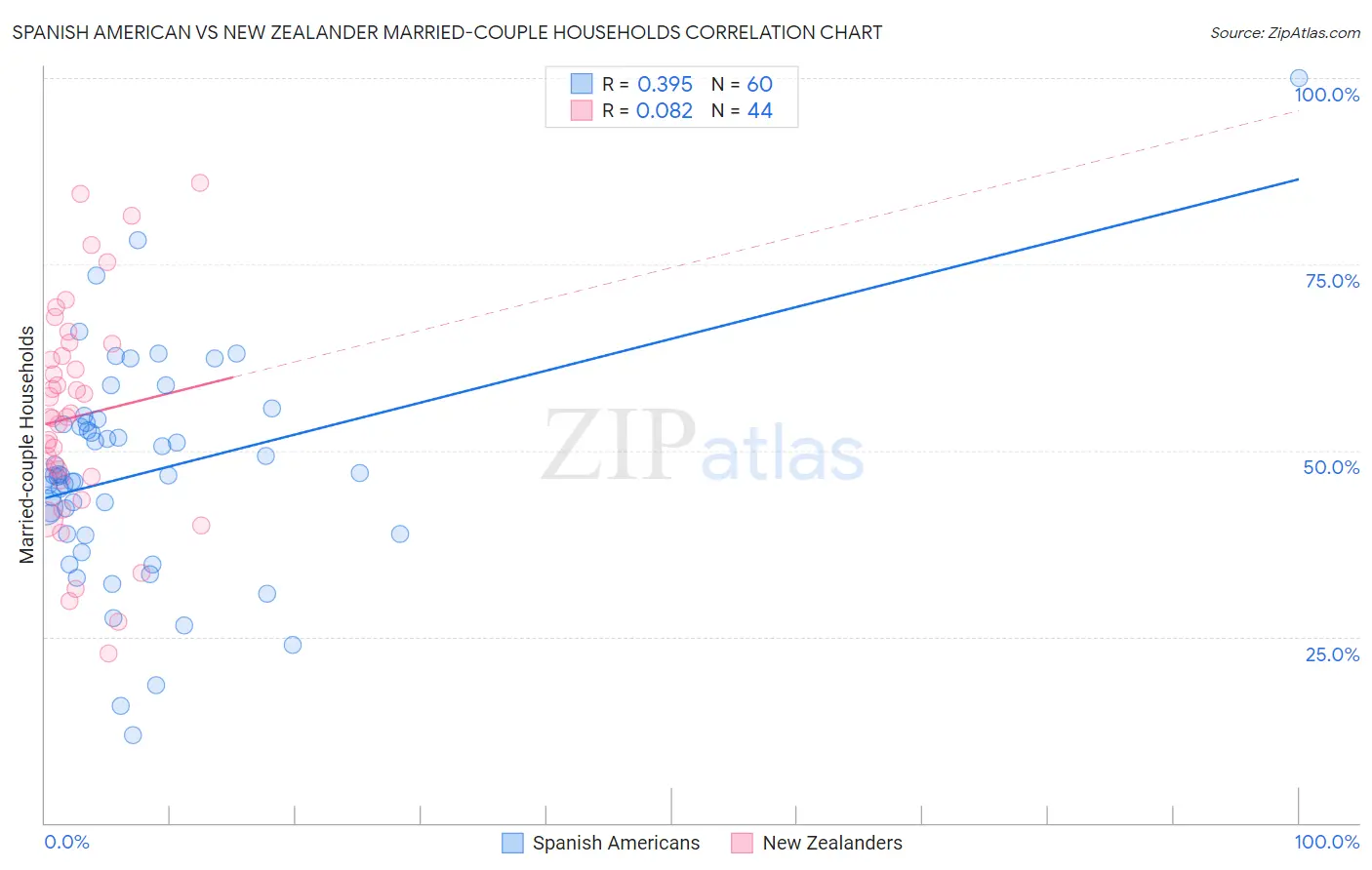 Spanish American vs New Zealander Married-couple Households