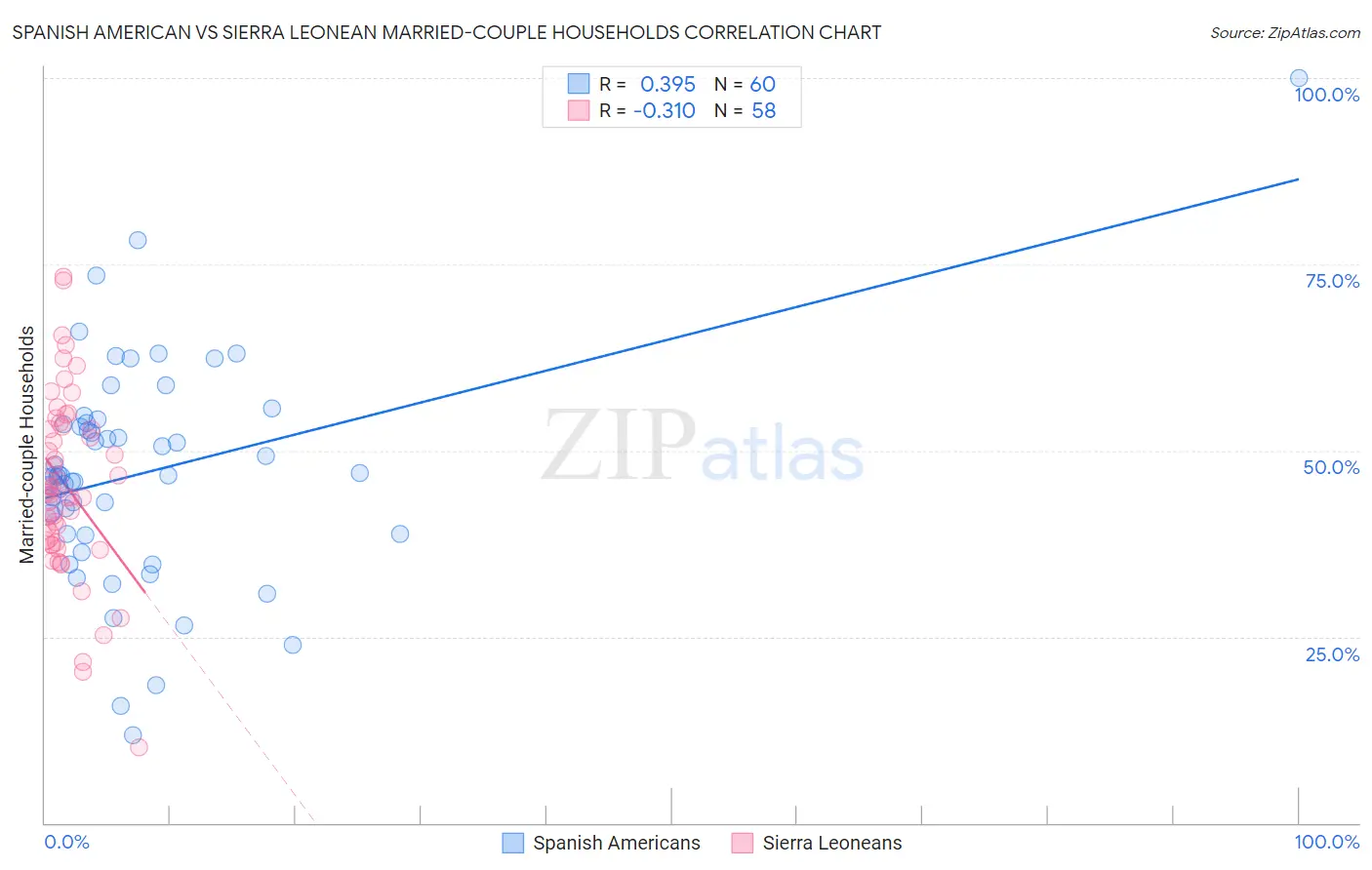 Spanish American vs Sierra Leonean Married-couple Households