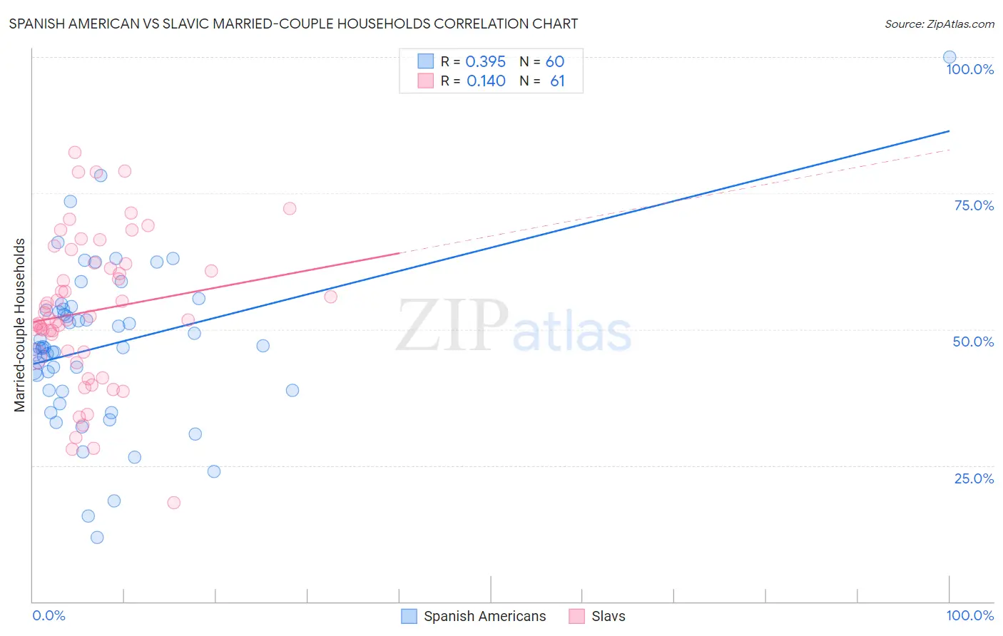 Spanish American vs Slavic Married-couple Households