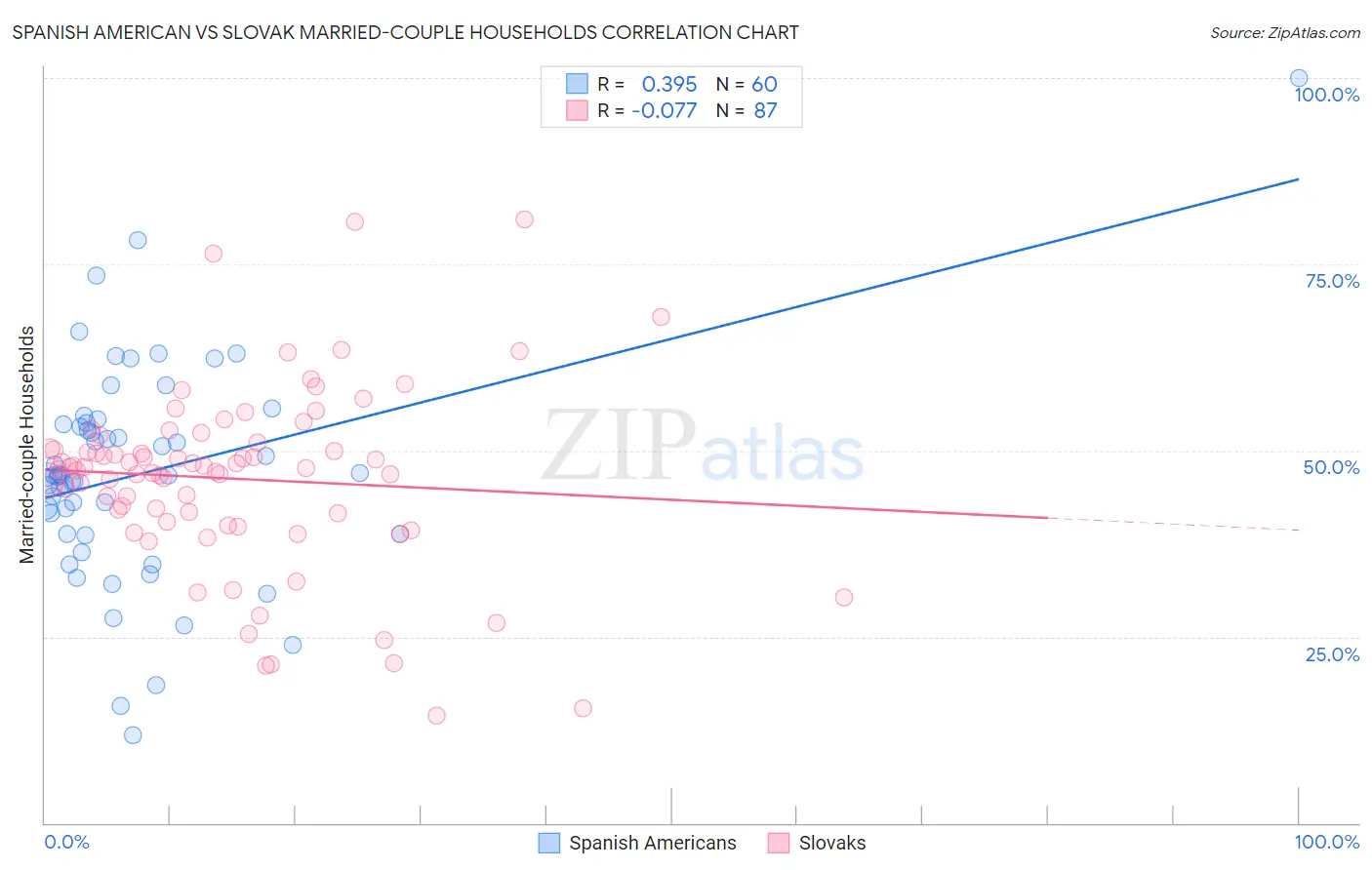 Spanish American vs Slovak Married-couple Households