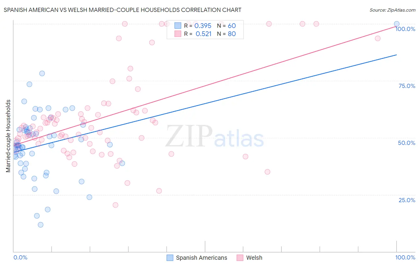 Spanish American vs Welsh Married-couple Households