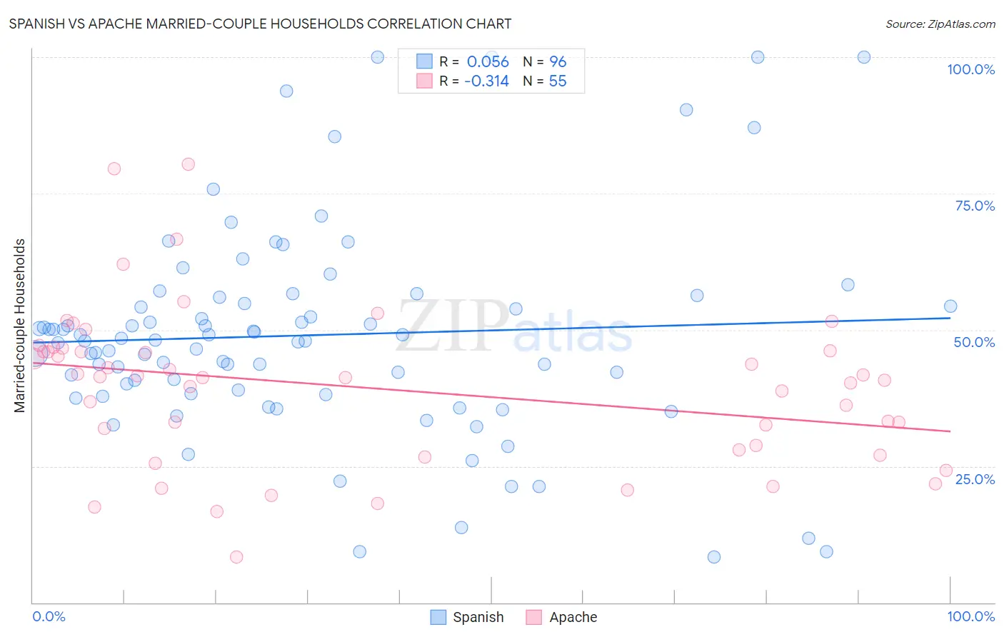 Spanish vs Apache Married-couple Households