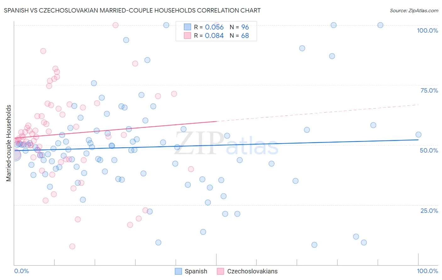 Spanish vs Czechoslovakian Married-couple Households