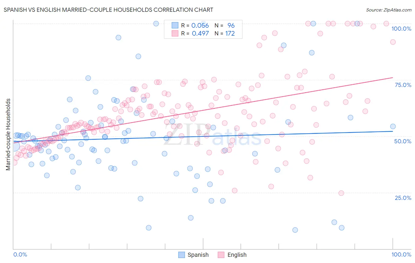 Spanish vs English Married-couple Households