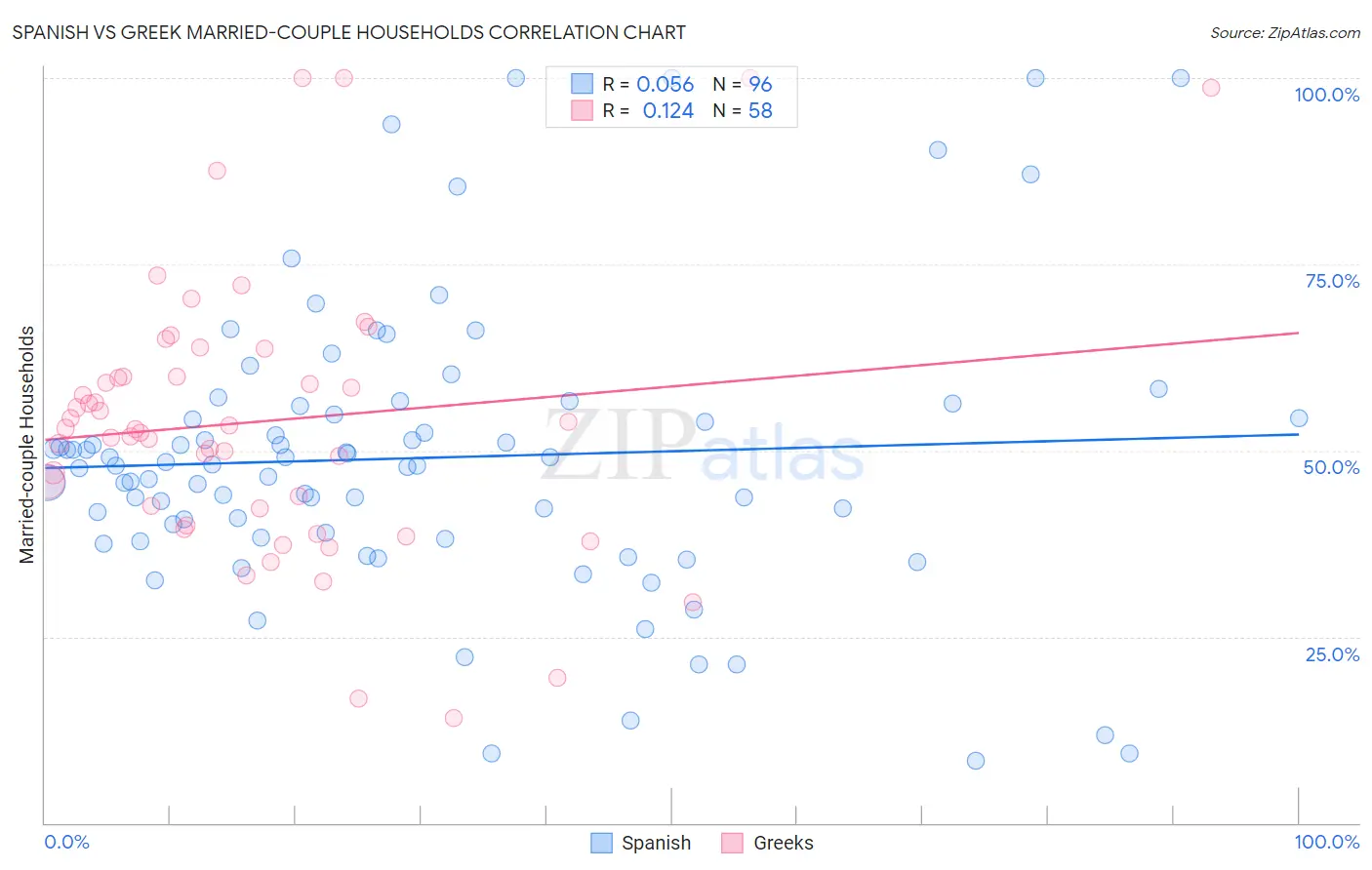 Spanish vs Greek Married-couple Households