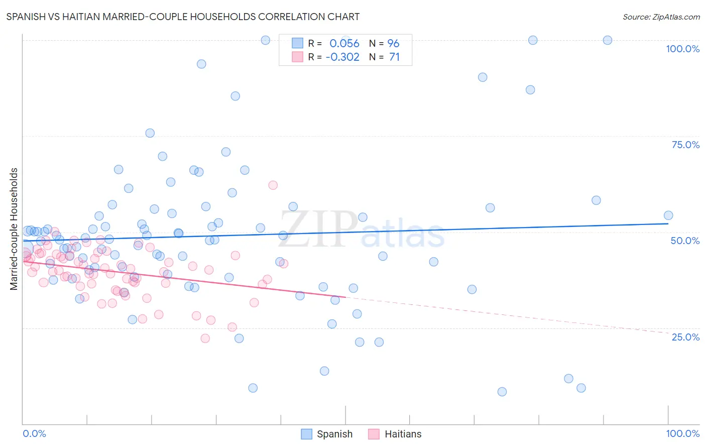 Spanish vs Haitian Married-couple Households