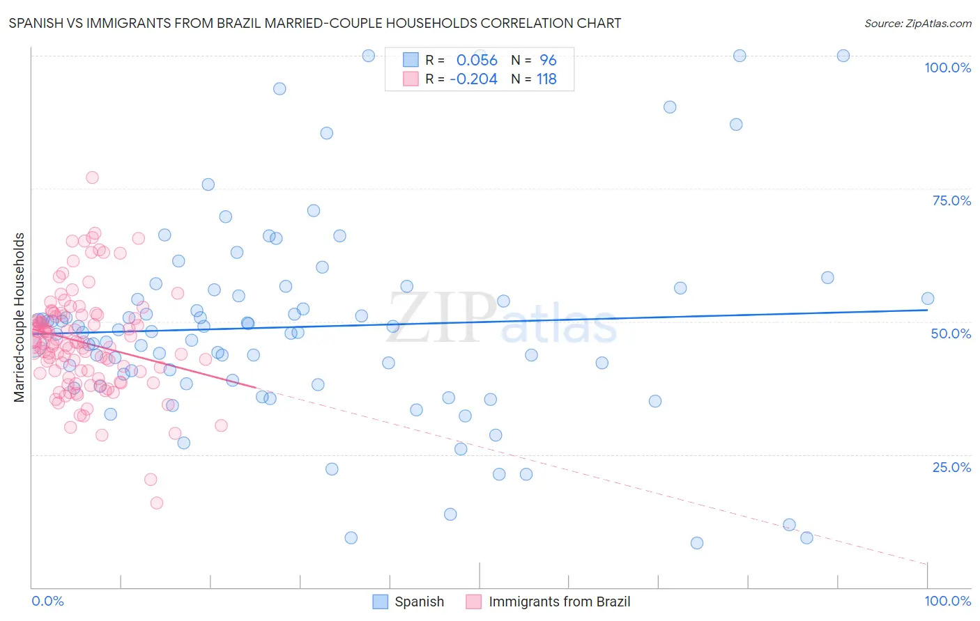 Spanish vs Immigrants from Brazil Married-couple Households