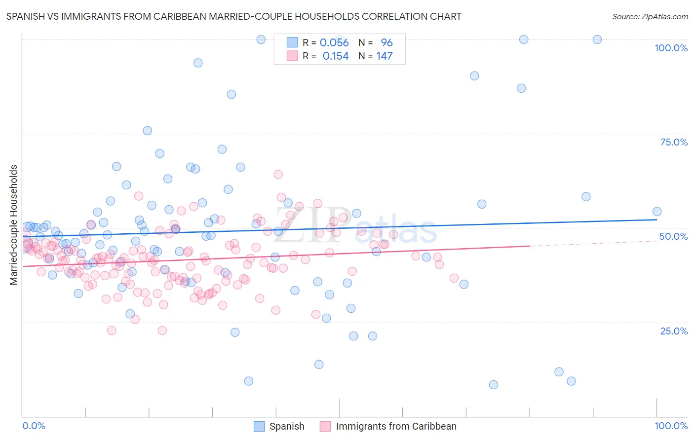 Spanish vs Immigrants from Caribbean Married-couple Households