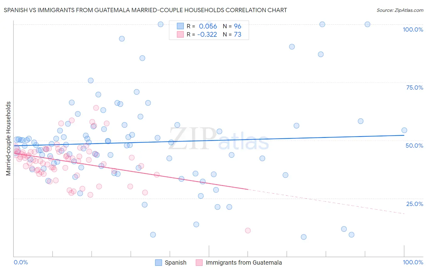 Spanish vs Immigrants from Guatemala Married-couple Households