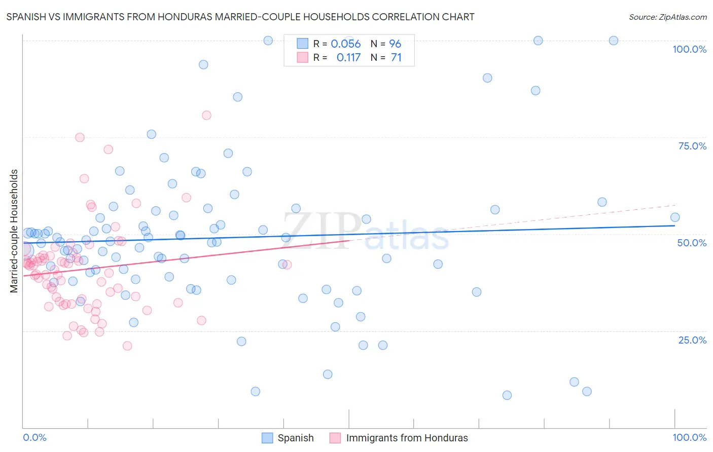 Spanish vs Immigrants from Honduras Married-couple Households