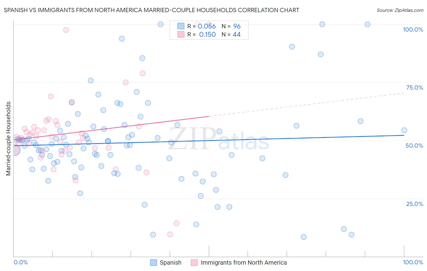 Spanish vs Immigrants from North America Married-couple Households