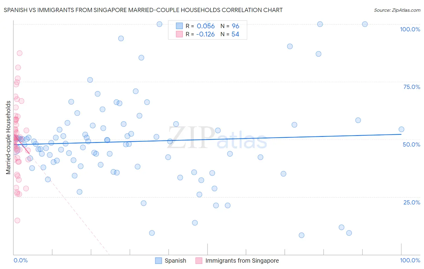 Spanish vs Immigrants from Singapore Married-couple Households