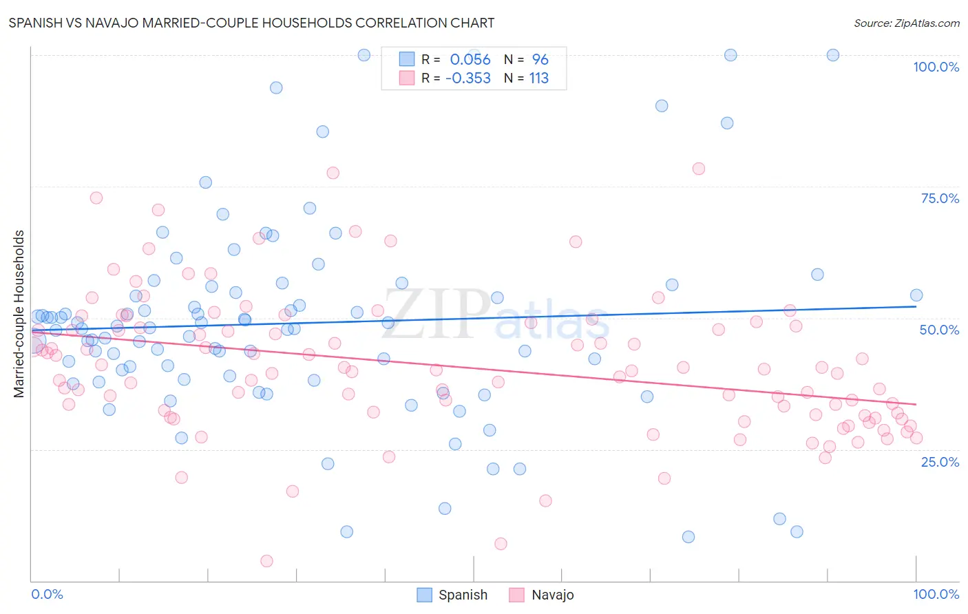 Spanish vs Navajo Married-couple Households
