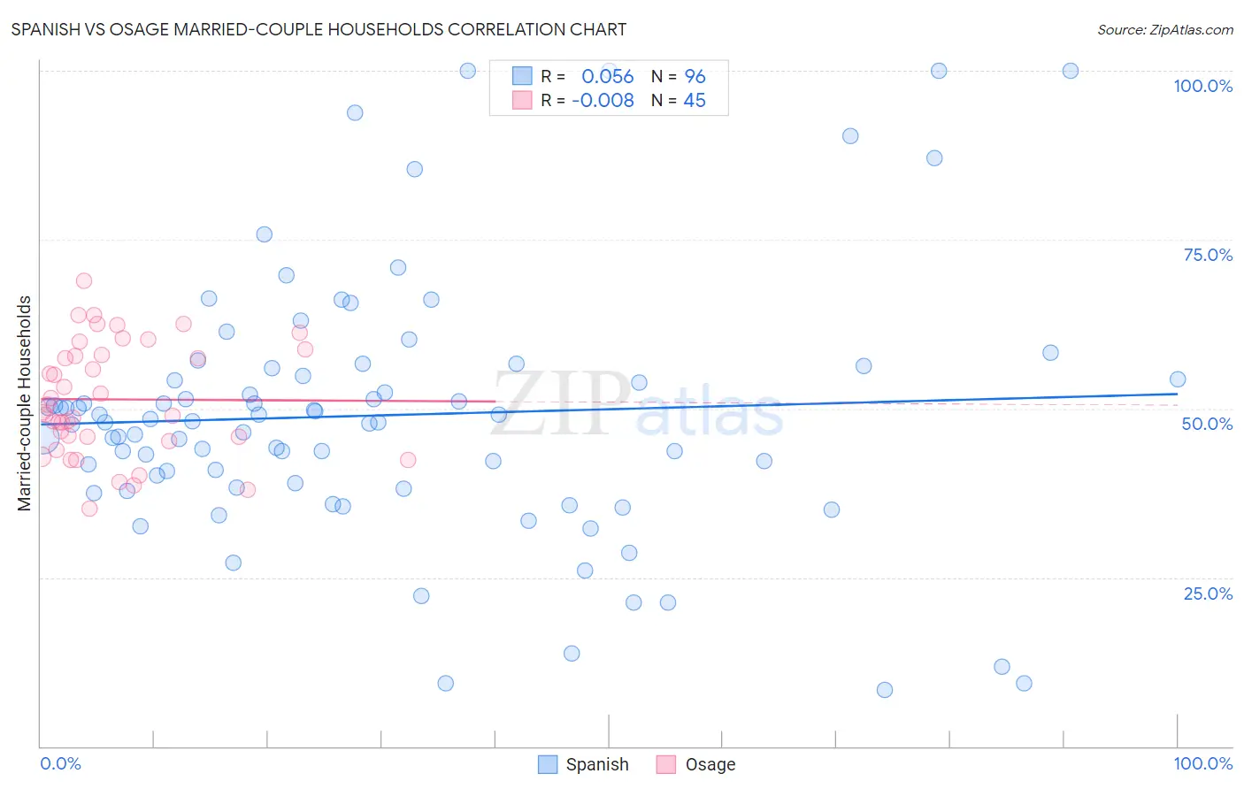 Spanish vs Osage Married-couple Households