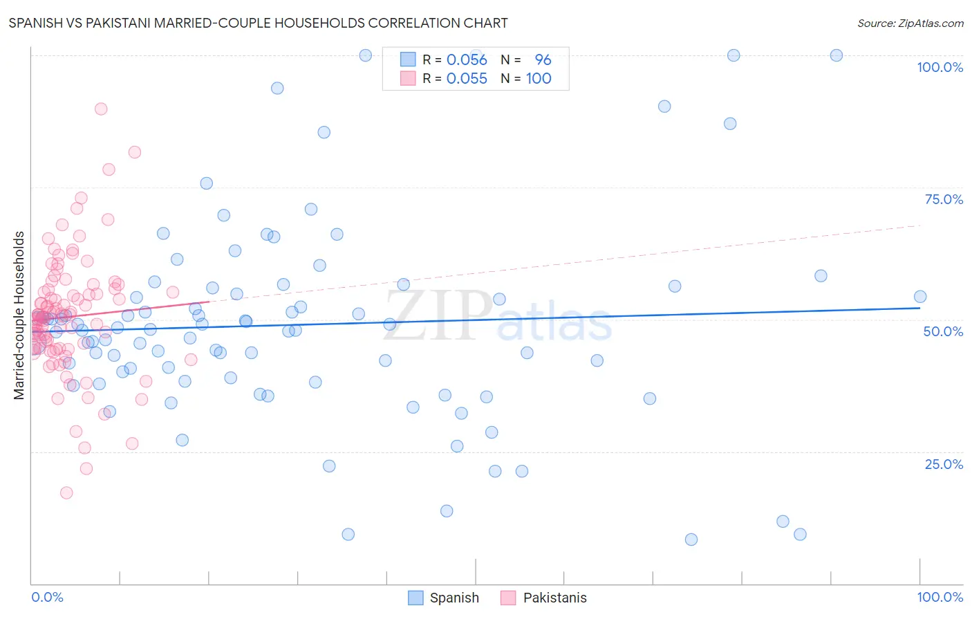 Spanish vs Pakistani Married-couple Households