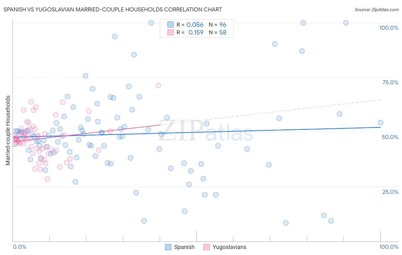 Spanish vs Yugoslavian Married-couple Households