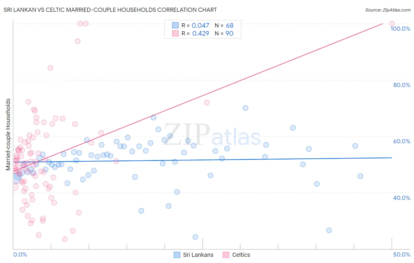 Sri Lankan vs Celtic Married-couple Households