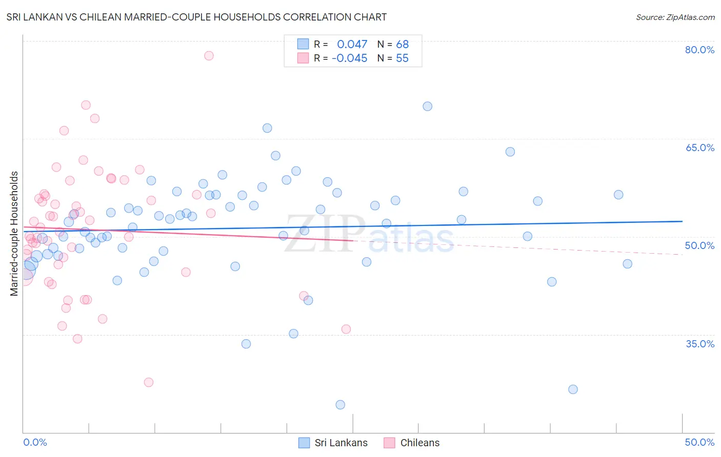 Sri Lankan vs Chilean Married-couple Households