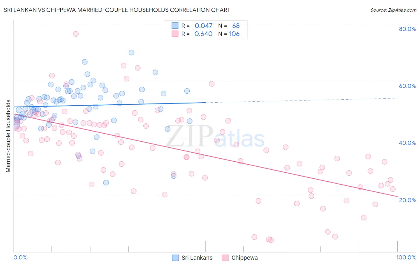 Sri Lankan vs Chippewa Married-couple Households