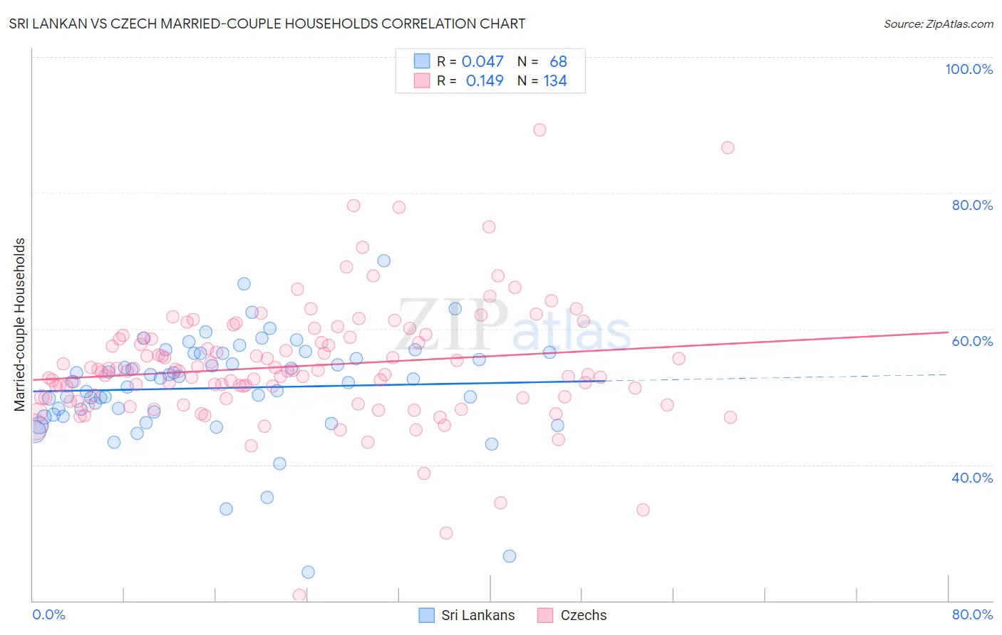 Sri Lankan vs Czech Married-couple Households