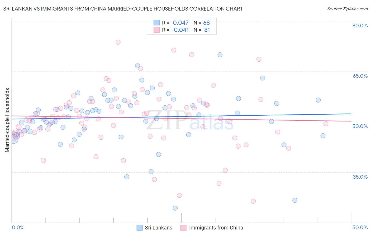 Sri Lankan vs Immigrants from China Married-couple Households