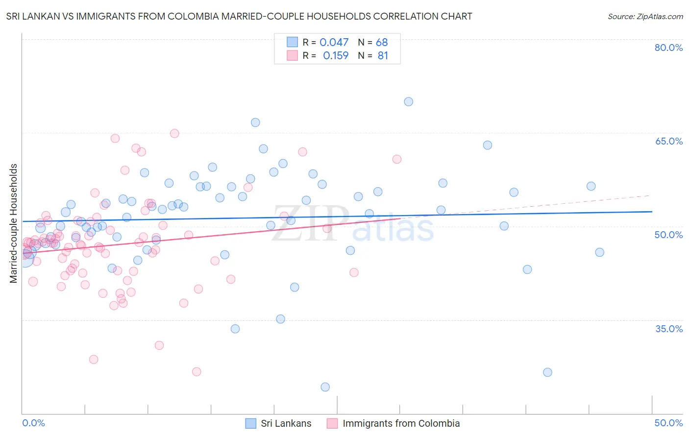 Sri Lankan vs Immigrants from Colombia Married-couple Households