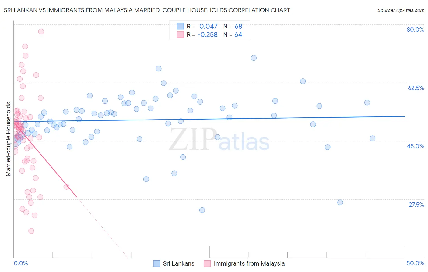 Sri Lankan vs Immigrants from Malaysia Married-couple Households