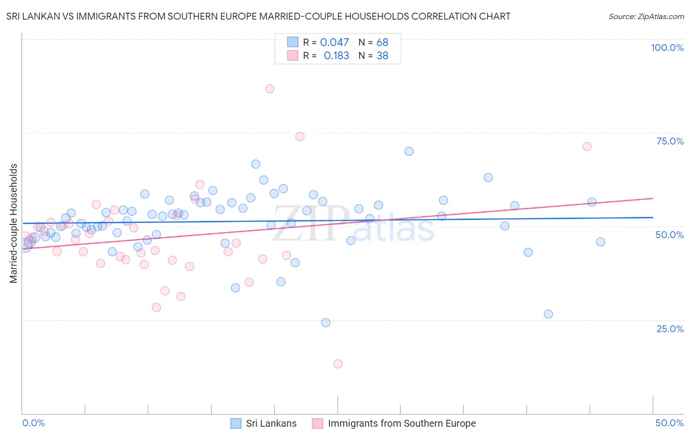 Sri Lankan vs Immigrants from Southern Europe Married-couple Households