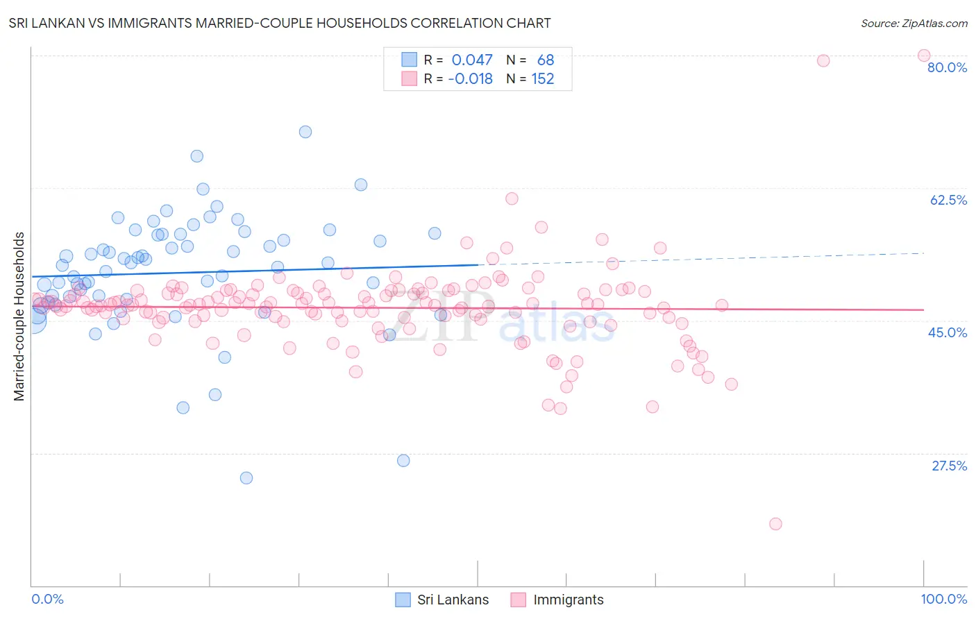 Sri Lankan vs Immigrants Married-couple Households