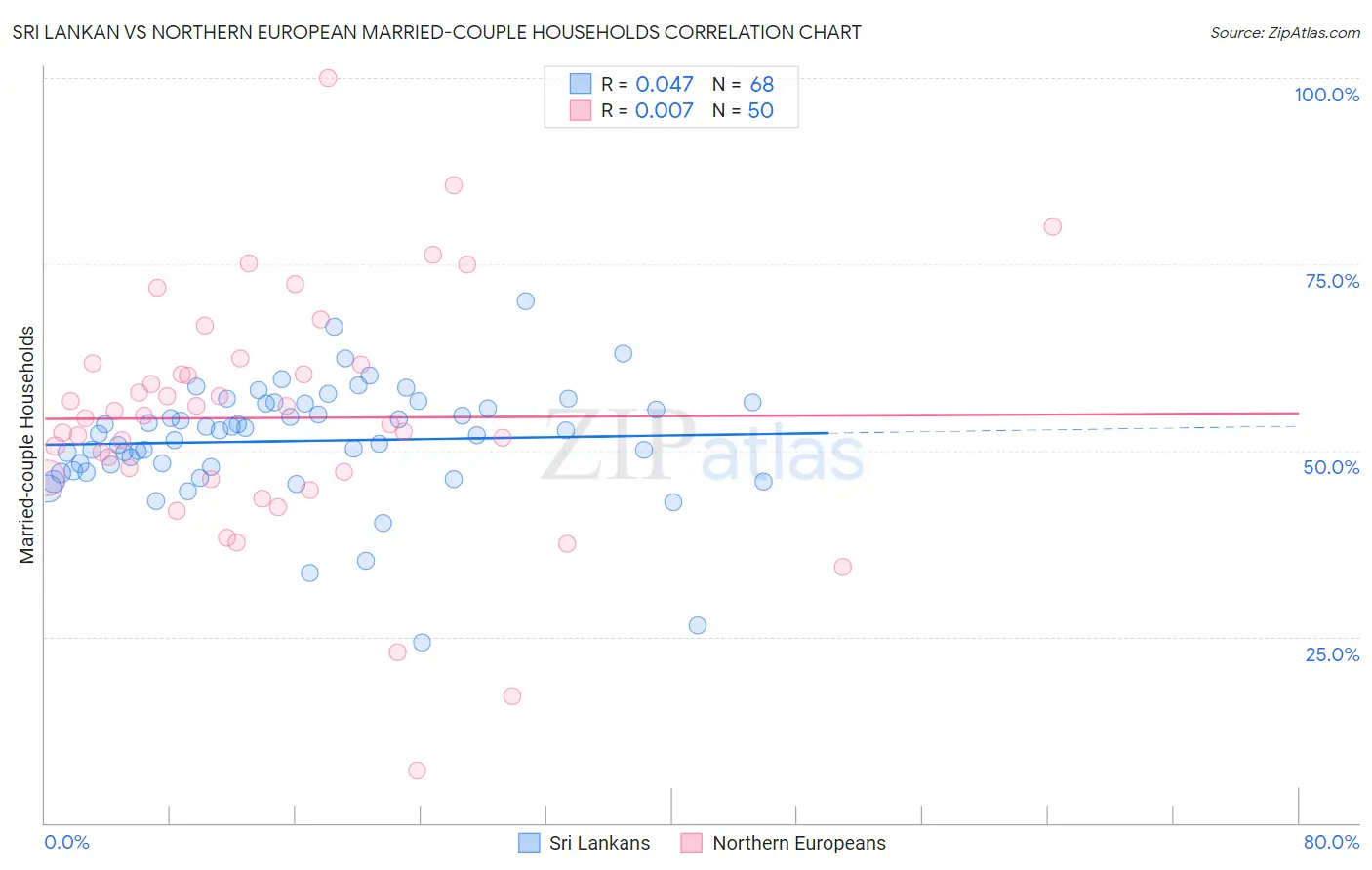 Sri Lankan vs Northern European Married-couple Households