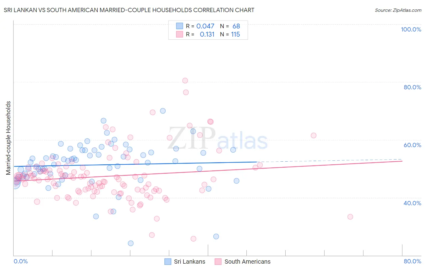 Sri Lankan vs South American Married-couple Households