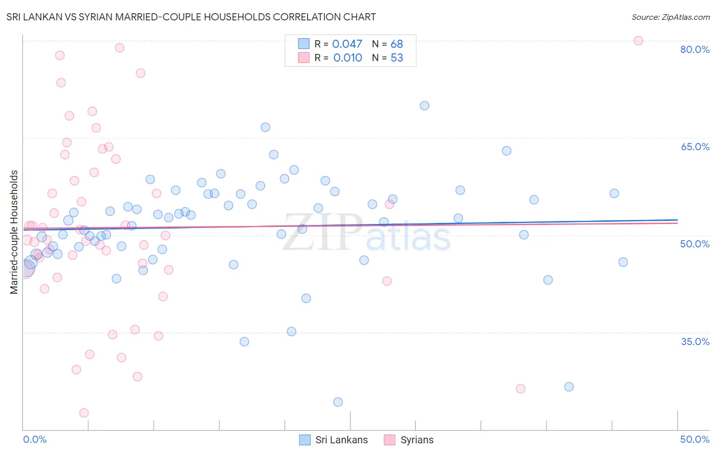 Sri Lankan vs Syrian Married-couple Households