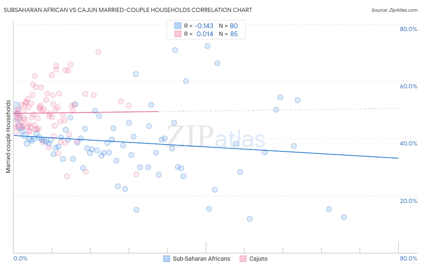 Subsaharan African vs Cajun Married-couple Households