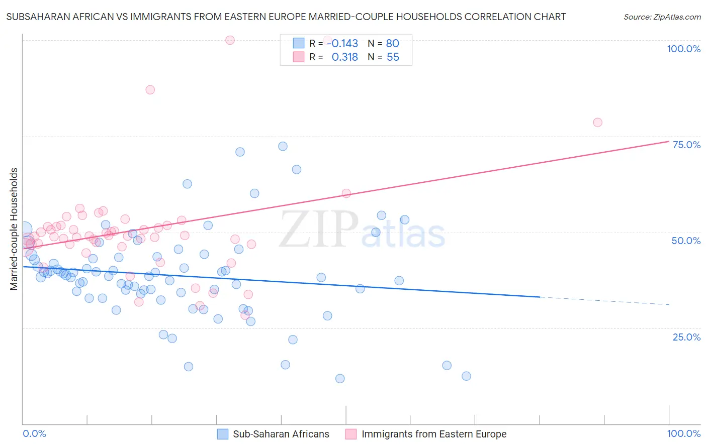 Subsaharan African vs Immigrants from Eastern Europe Married-couple Households