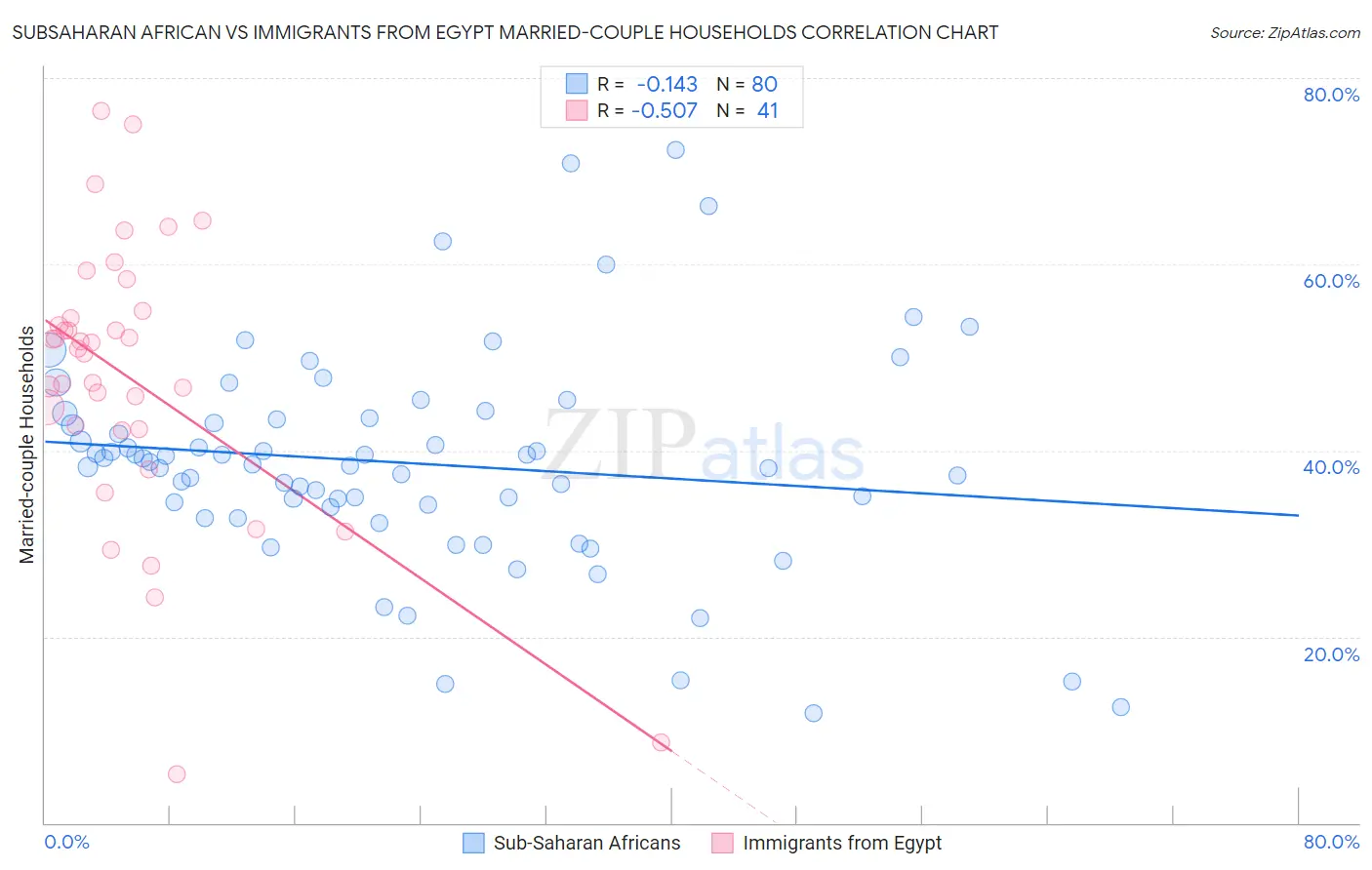 Subsaharan African vs Immigrants from Egypt Married-couple Households