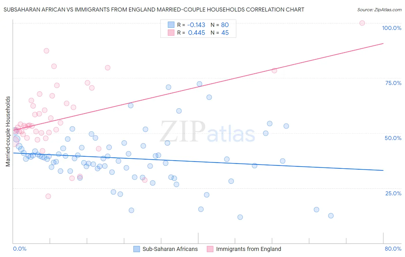 Subsaharan African vs Immigrants from England Married-couple Households