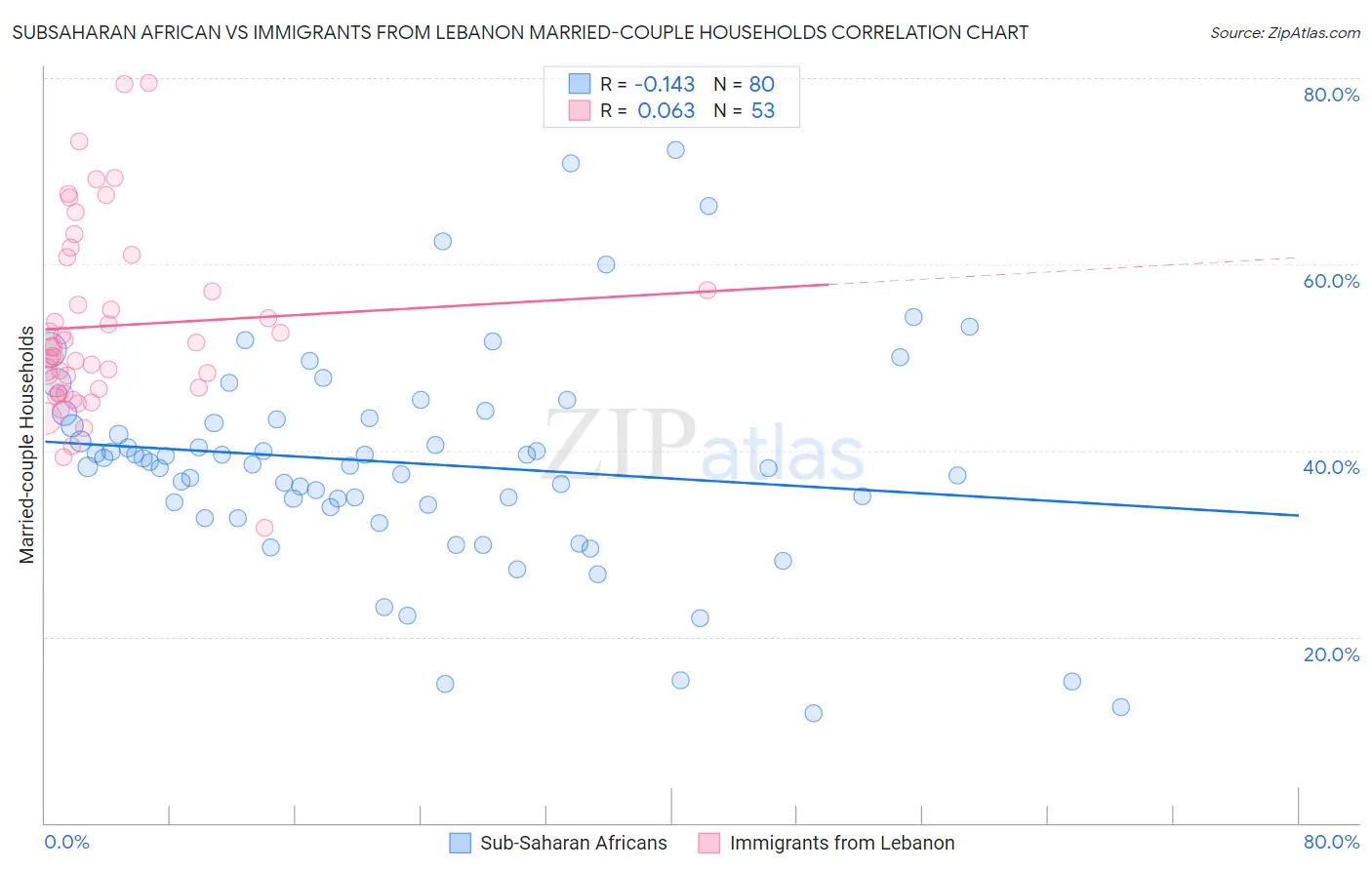 Subsaharan African vs Immigrants from Lebanon Married-couple Households