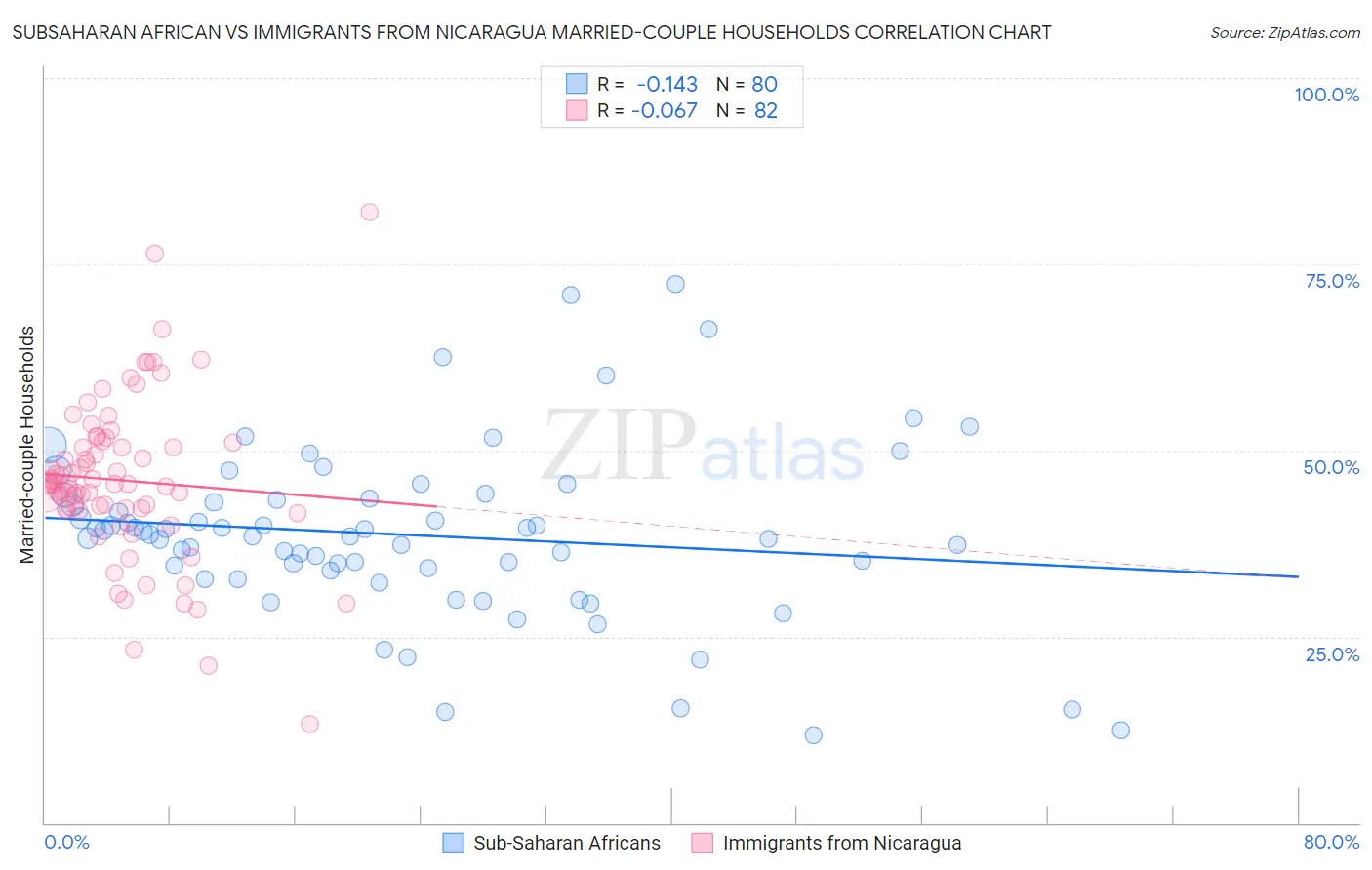 Subsaharan African vs Immigrants from Nicaragua Married-couple Households