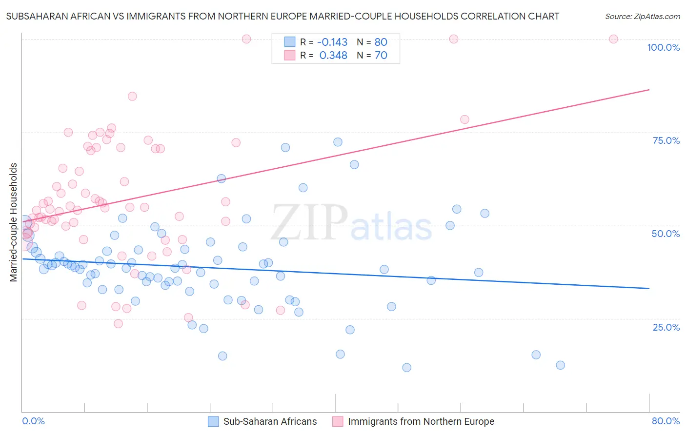 Subsaharan African vs Immigrants from Northern Europe Married-couple Households