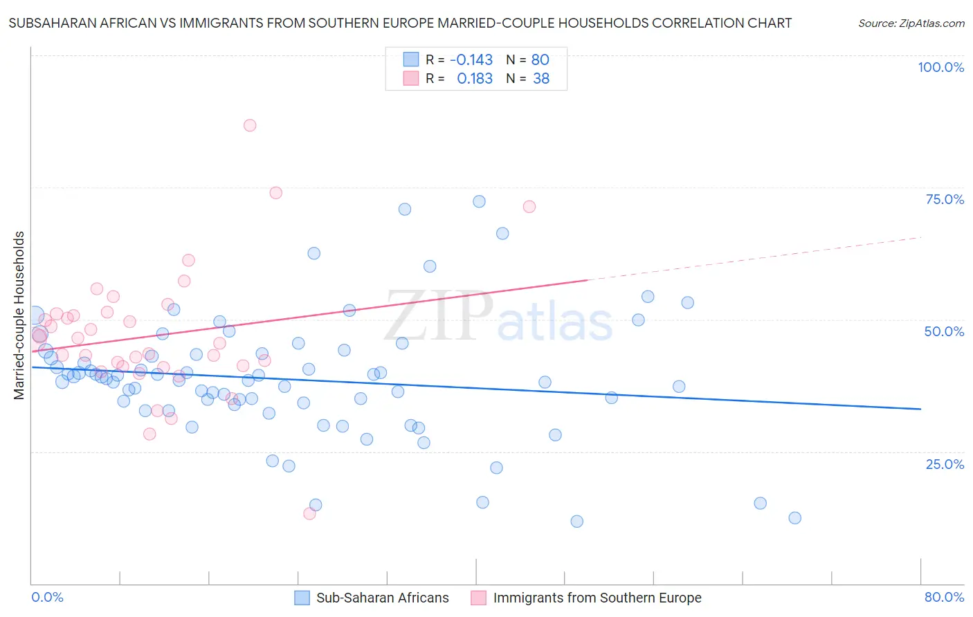 Subsaharan African vs Immigrants from Southern Europe Married-couple Households