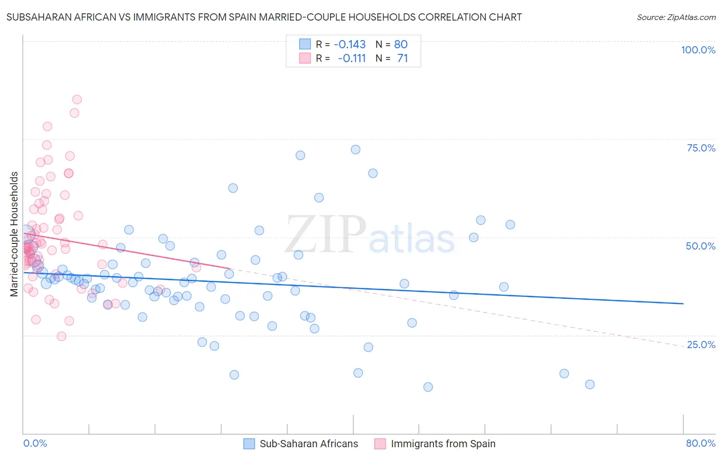 Subsaharan African vs Immigrants from Spain Married-couple Households