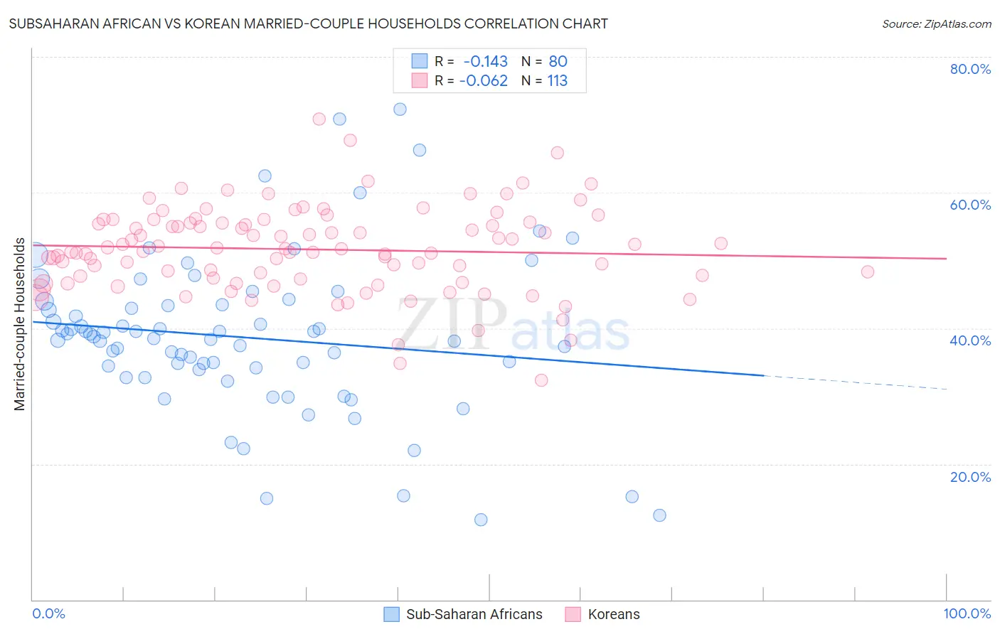 Subsaharan African vs Korean Married-couple Households